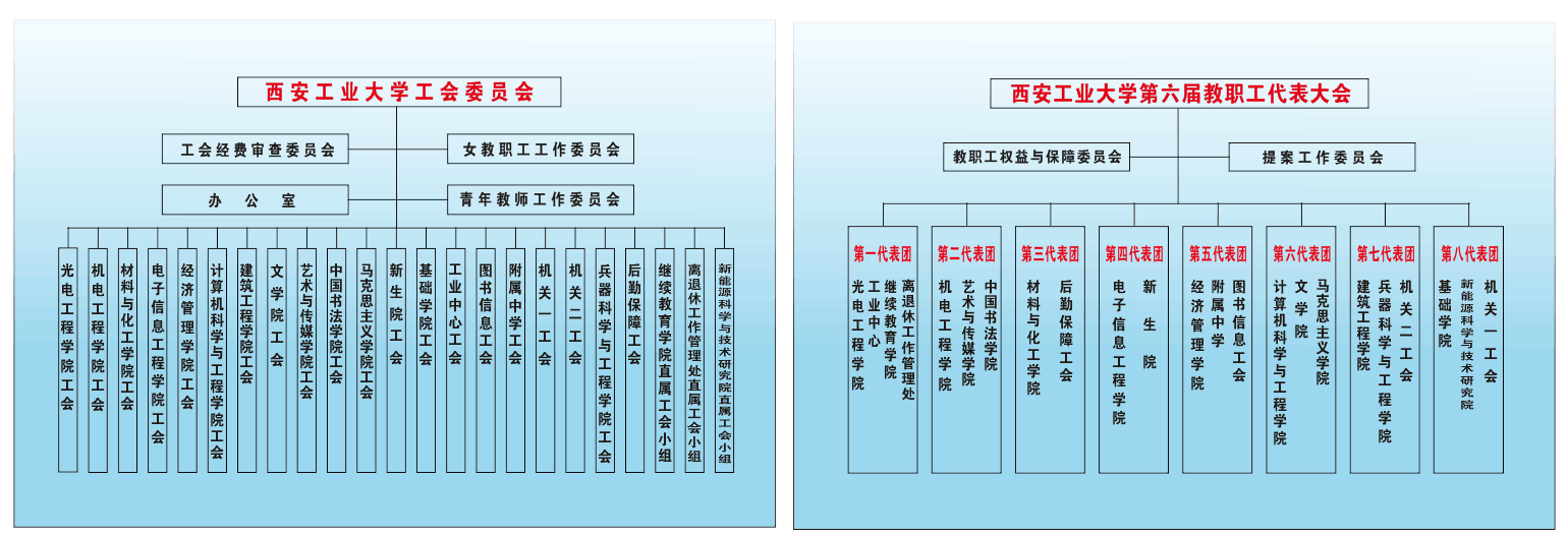 组织架构-西安工业大学工会